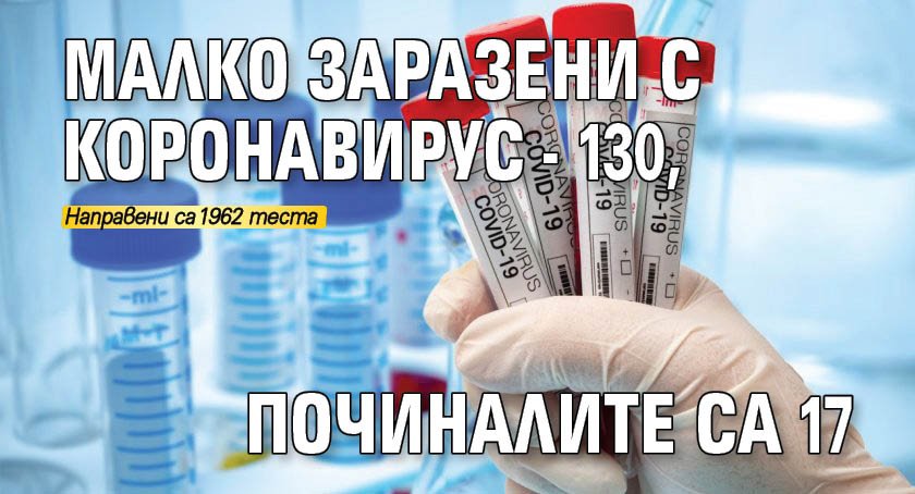 Малко заразени с коронавирус - 130, починалите са 17