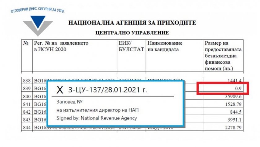 НАП щедро: Подпомогна фирма с 90 стотинки