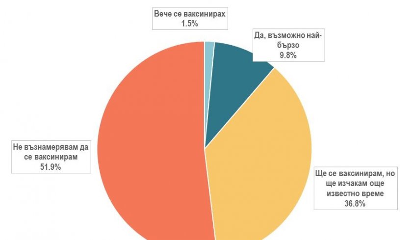 Новината: Половин България не ще ваксини