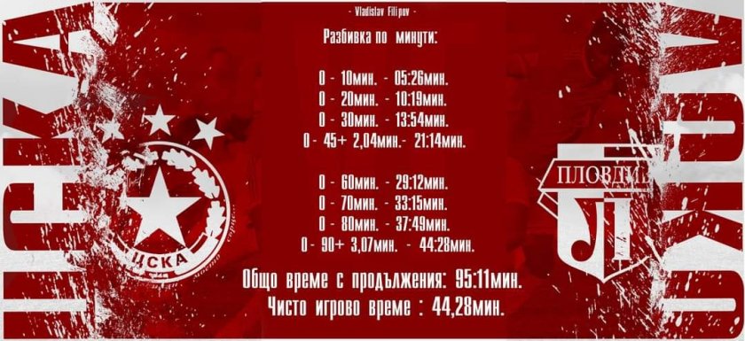 Любопитно: Чистото игрово време на ЦСКА - Локо Пд... 44:28 мин.