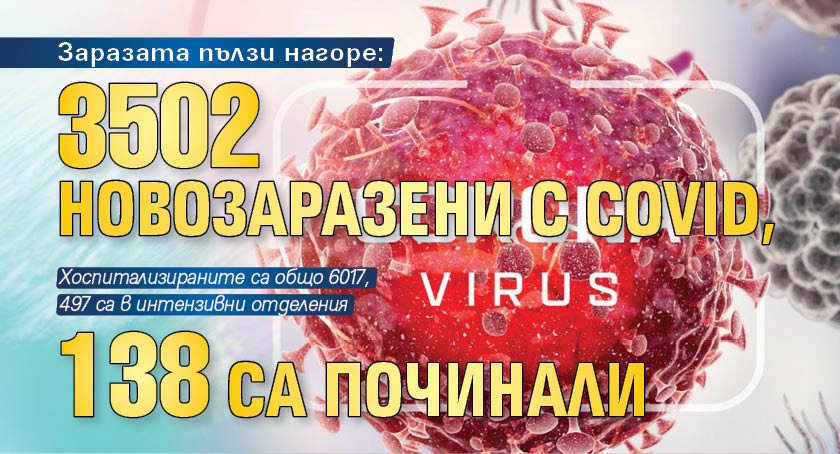 Заразата пълзи нагоре: 3502 новозаразени с Covid, 138 са починали