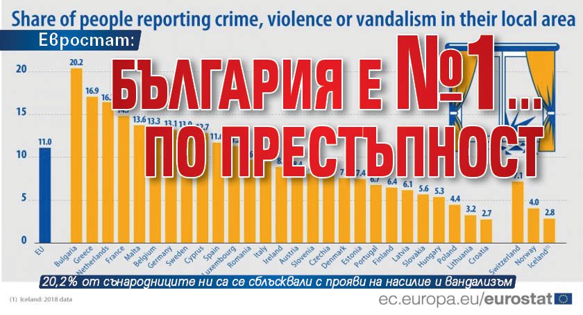 Евростат: България е №1...по престъпност