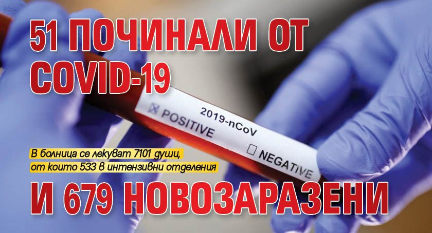 51 починали от COVID-19 и 679 новозаразени