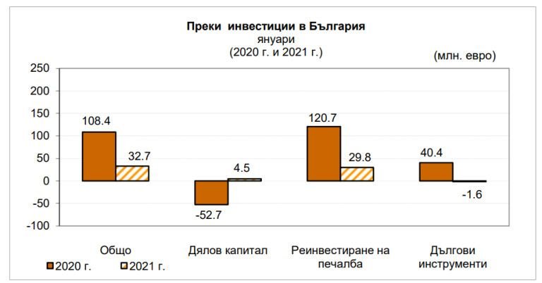 Чуждестранните инвестиции у нас се сринаха
