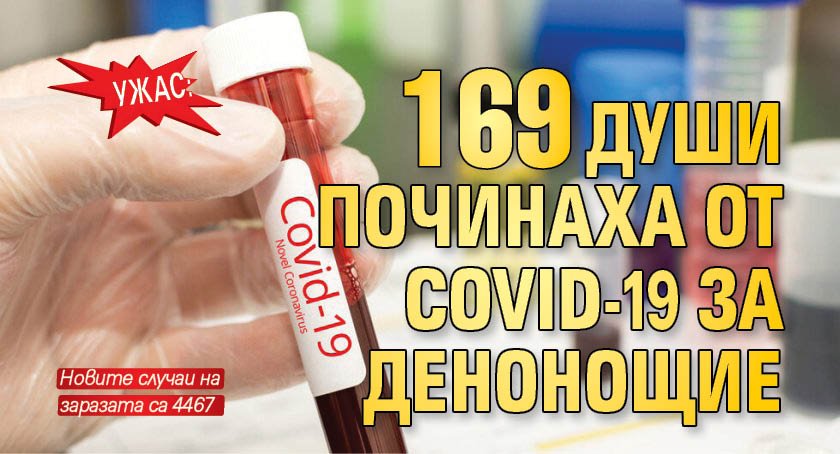 Ужас: 169 души починаха от COVID-19 за денонощие