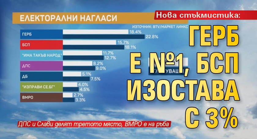 Нова стъкмистика: ГЕРБ е №1, БСП изостава с 3%