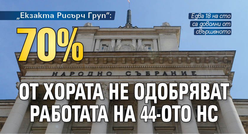 „Екзакта Рисърч Груп”: 70% от хората не одобряват работата на 44-ото НС