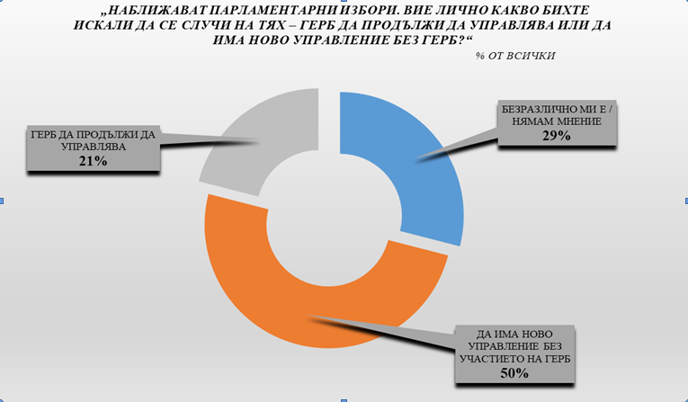 "Медиана": Само 4 партии сигурни за парламента 