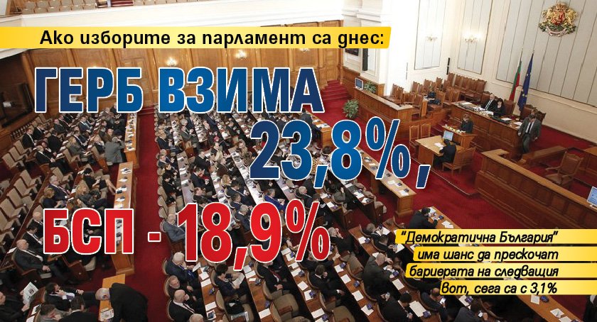 Ако изборите за парламент са днес: ГЕРБ взима 23,8%, БСП - 18,9%