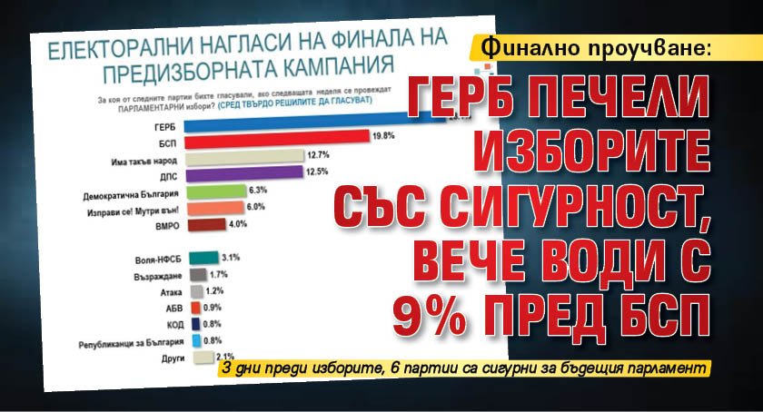 Финално проучване: ГЕРБ печели изборите със сигурност, вече води с 9% пред БСП