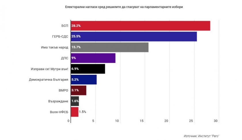 Нова фейк-социология: БСП водила ГЕРБ с 3%