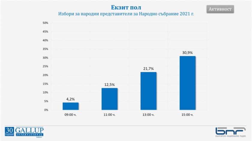 Има шанс! 30% от България вече гласува