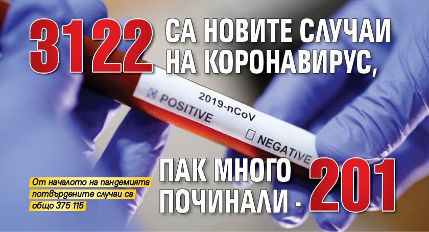 3 122 са новите случаи на коронавирус, пак много починали - 201