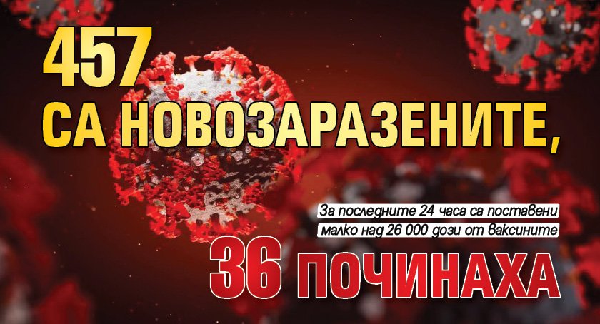 457 са новозаразените, 36 починаха