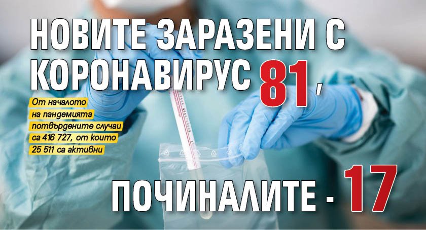 Новите заразени с коронавирус 81, починалите - 17