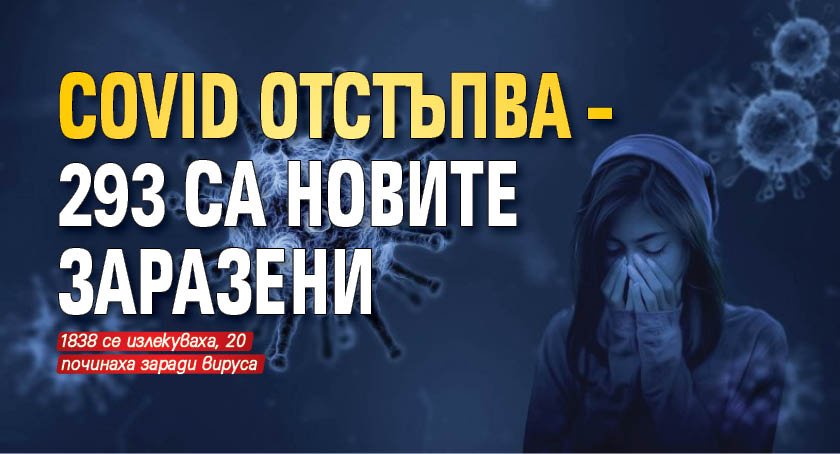 Covid отстъпва – 293 са новите заразени