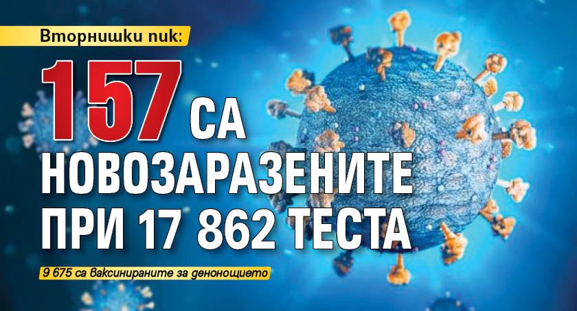 Вторнишки пик: 157 са новозаразените при 17 862 теста