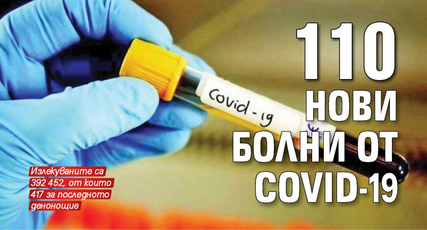 110 нови болни от COVID-19