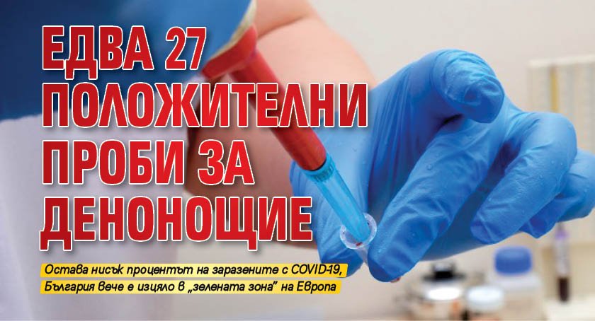 Едва 27 положителни проби за денонощие