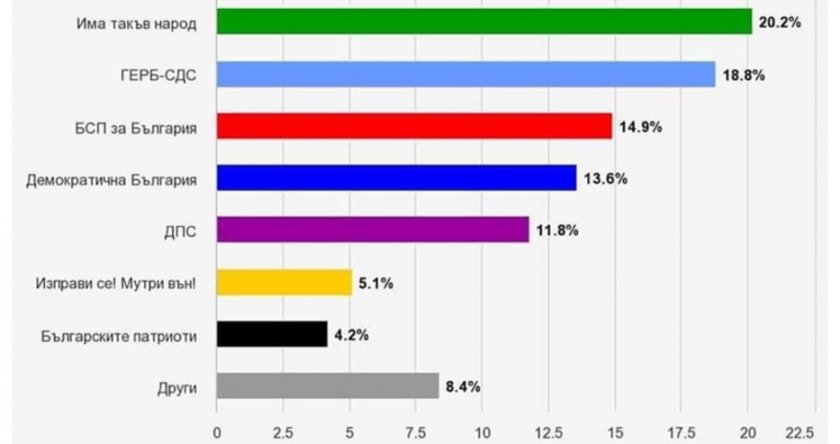 Афис: Слави ще е пръв, 7 партии влизат в паралмента 