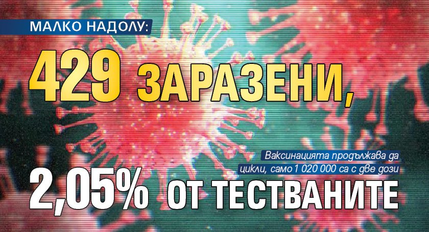 МАЛКО НАДОЛУ: 429 заразени, 2,05% от тестваните