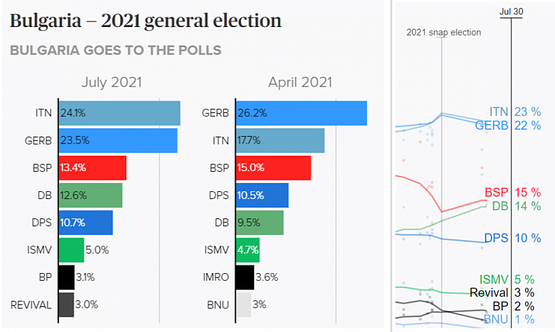 "Politico”: ИТН губи електорална подкрепа 