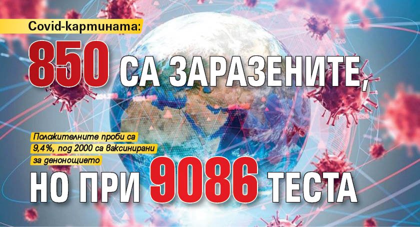 Covid-картината: 850 се заразените, но при 9086 теста