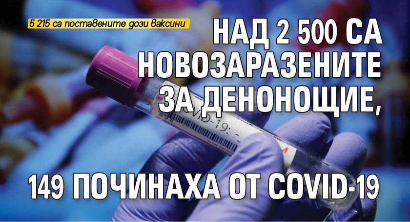 Над 2 500 са новозаразените за денонощие, 149 починаха от COVID-19