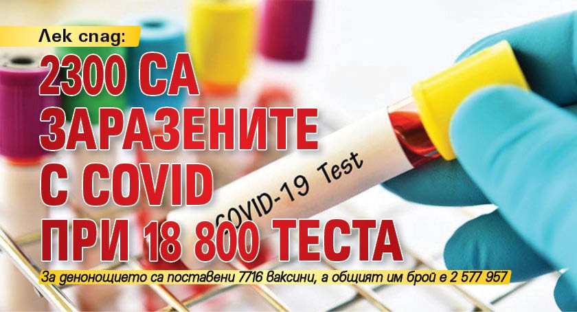 Лек спад: 2300 са заразените с Covid при 18 800 теста