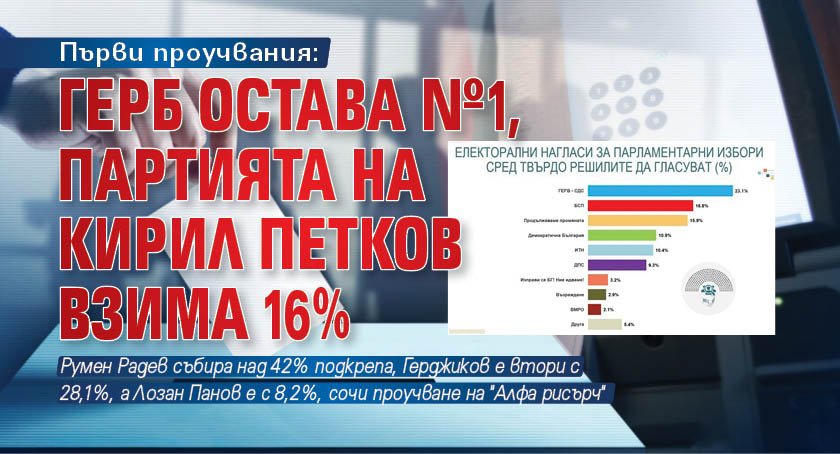 Първи проучвания: ГЕРБ остава №1, партията на Кирил Петков взима 16%
