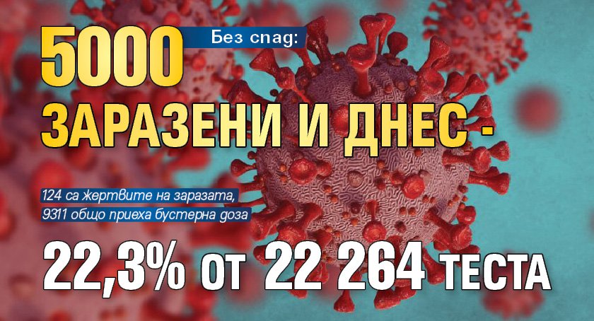 Без спад: 5000 заразени и днес - 22,3% от 22 264 теста