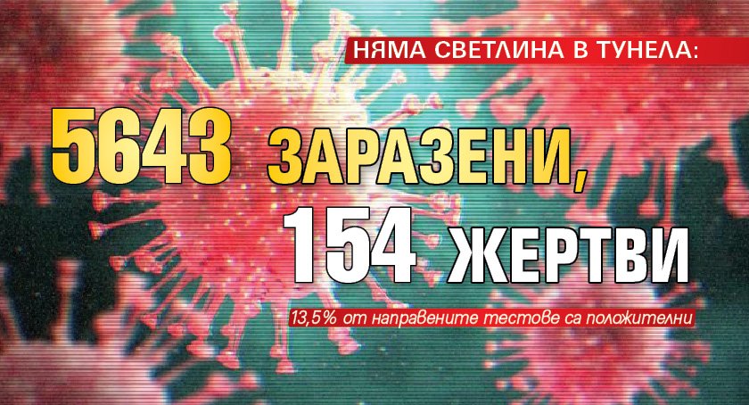 НЯМА СВЕТЛИНА В ТУНЕЛА: 5643 заразени, 154 жертви