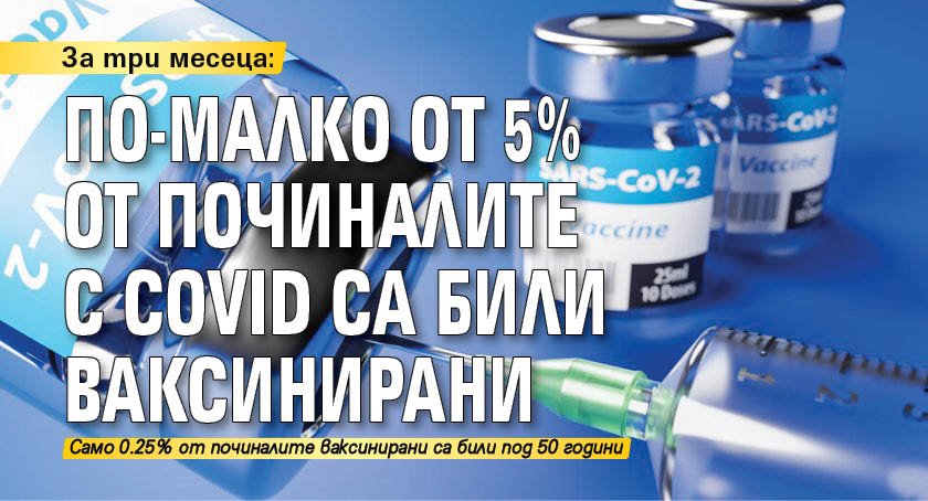 За три месеца: По-малко от 5% от починалите с COVID са били ваксинирани