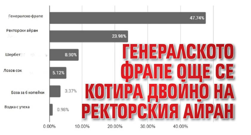 Генералското фрапе още се котира двойно на ректорския айран