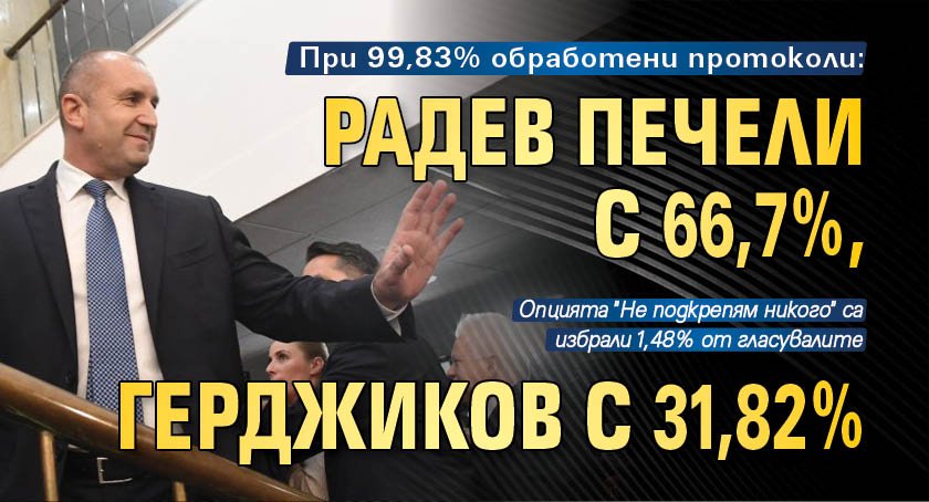 При 99,83% обработени протоколи: Радев печели с 66,7%, Герджиков с 31,82%