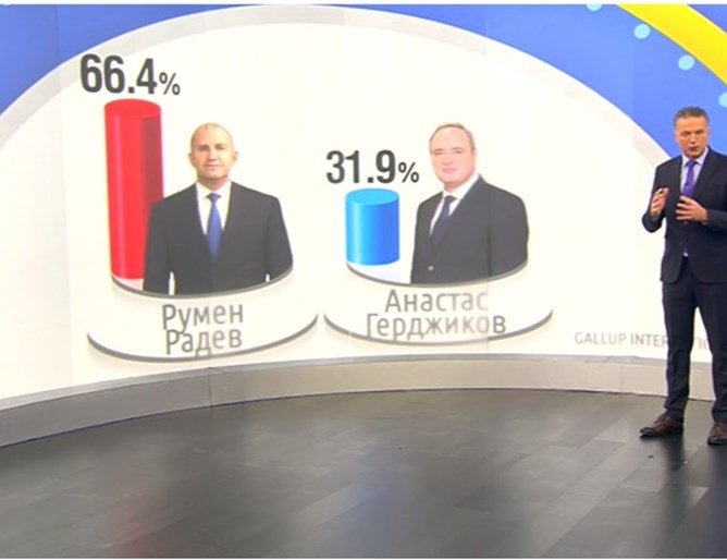 "Галъп" при 100%: Радев спечели втори мандат с 66,4%