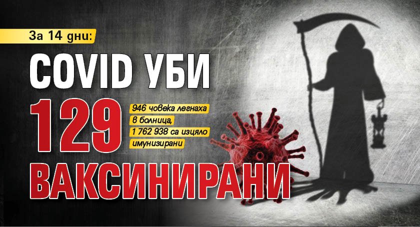 За 14 дни: Covid уби 129 ваксинирани