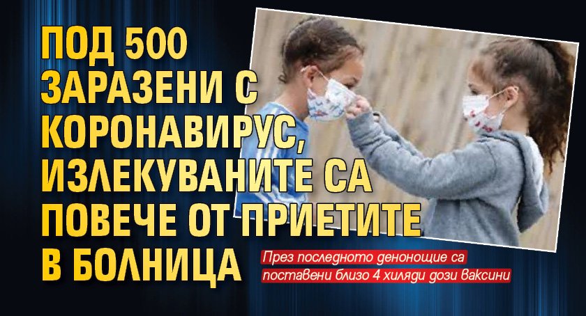 Под 500 заразени с коронавирус, излекуваните са повече от приетите в болница
