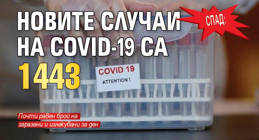 Спад: Новите случаи на COVID-19 са 1443