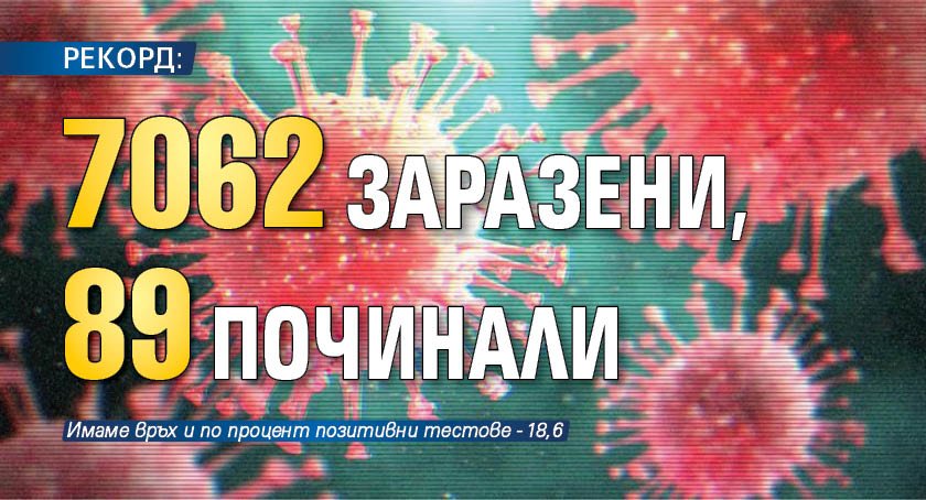 РЕКОРД: 7062 заразени, 89 починали