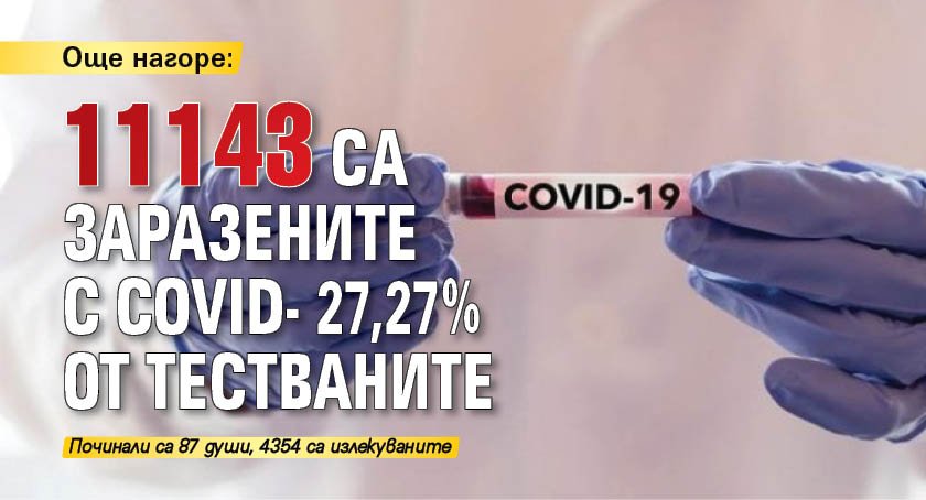 Още нагоре: 11 143 са заразените с Covid- 27,27% от тестваните