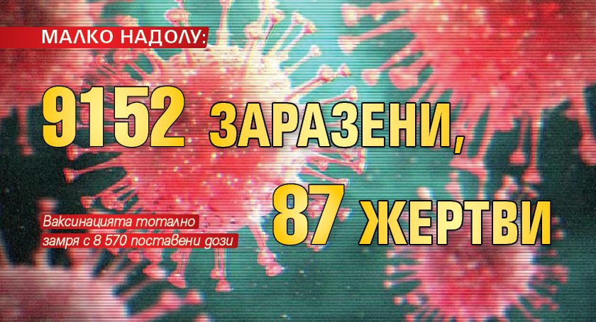 МАЛКО НАДОЛУ: 9152 заразени, 87 жертви