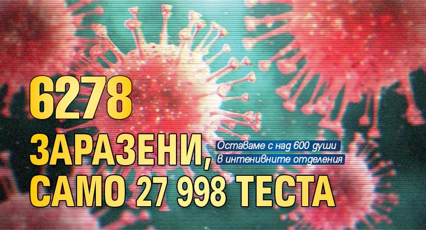 6278 заразени, само 27 998 теста