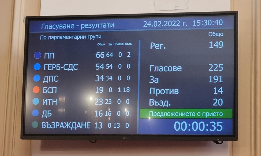 Справка за гласуванията във вчерашния динамичен за Народното събрание ден,