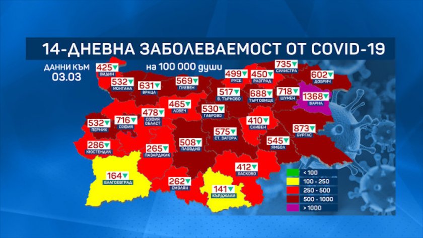 Заболеваемостта от COVID-19 у нас падна до 602 на 100 000