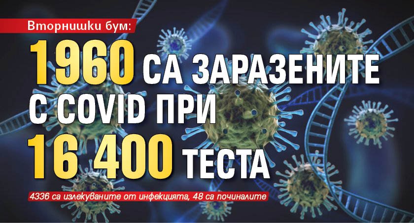Вторнишки бум: 1960 са заразените с Covid при 16 400 теста