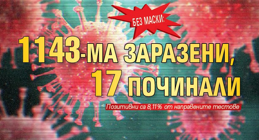 БЕЗ МАСКИ: 1143-ма заразени, 17 починали