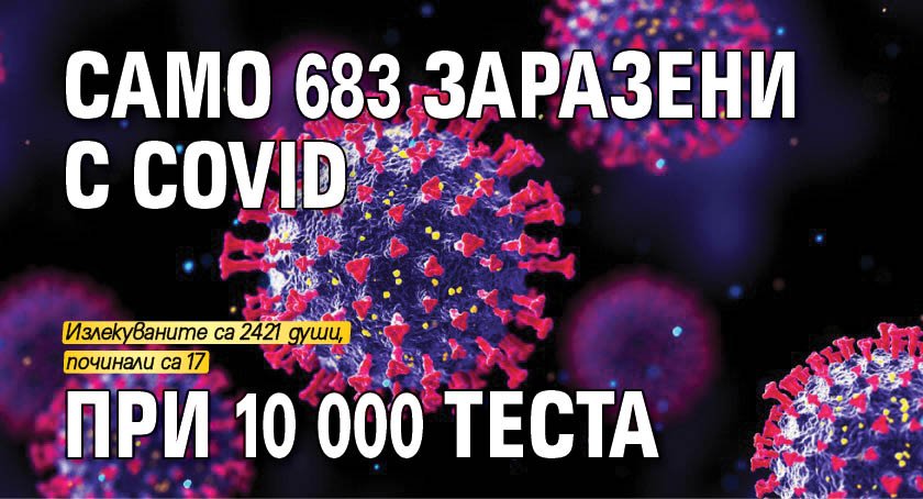 Само 683 заразени с Covid при 10 000 теста 