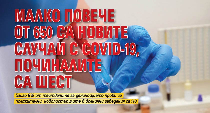 Малко повече от 650 са новите случаи с COVID-19, починалите са шест