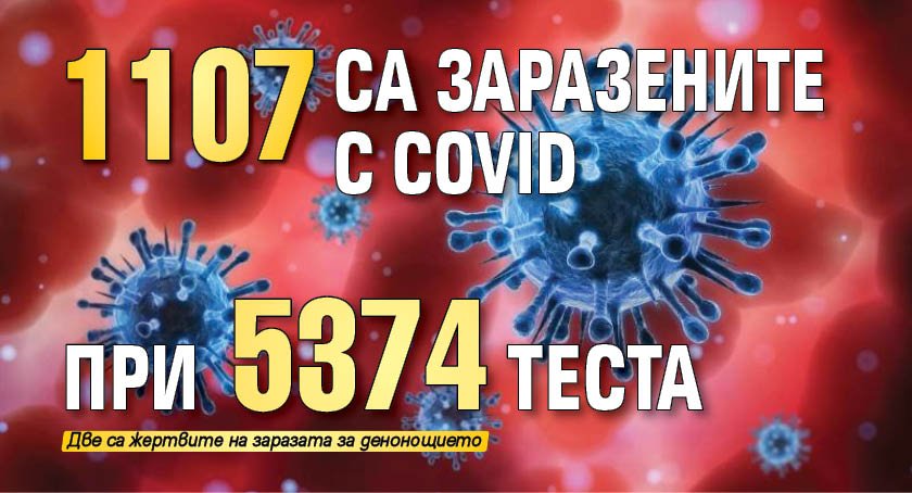 1107 са заразените с Covid при 5374 теста 